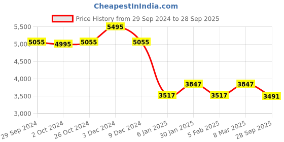 ajio.com hidesign Colourblock Clutch with Detachable Strap hidesign Price History Graph from 29 Sep 2024 to 28 Sep 2025