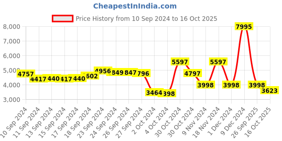 ajio.com hidesign Colourblock Tote Bag with Hangtag hidesign Price History Graph from 10 Sep 2024 to 16 Oct 2025