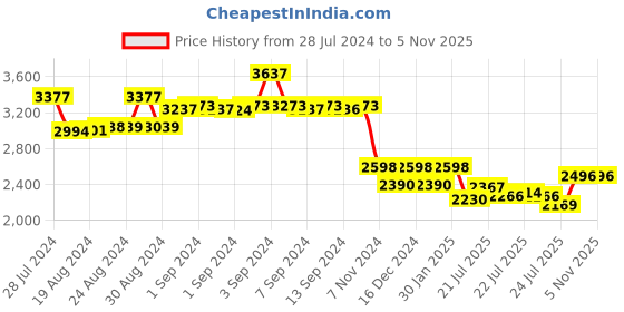 ajio.com hidesign Coquette 01 Croc-Embossed Sling Bag hidesign Price History Graph from 28 Jul 2024 to 4 Nov 2025