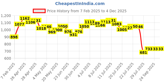 ajio.com hidesign Croc-Embossed Card Holder hidesign Price History Graph from 7 Feb 2025 to 4 Dec 2025