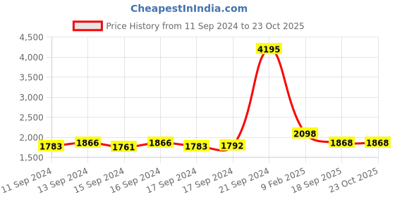ajio.com hidesign Croc-Embossed Clutch with Wristlet Strap hidesign Price History Graph from 11 Sep 2024 to 23 Oct 2025