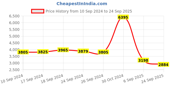 ajio.com hidesign Croc-Embossed Leather Sling Bag hidesign Price History Graph from 10 Sep 2024 to 24 Sep 2025
