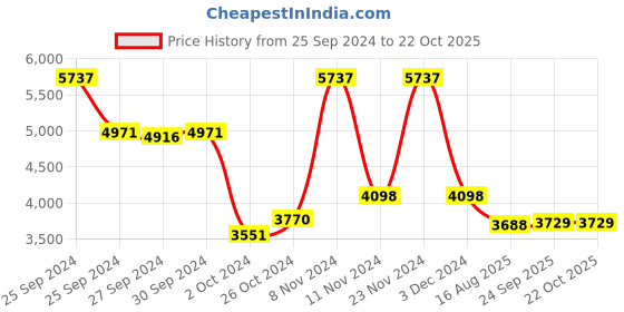 ajio.com hidesign Croc Embossed Satchel with Adjustable Straps hidesign Price History Graph from 25 Sep 2024 to 22 Oct 2025