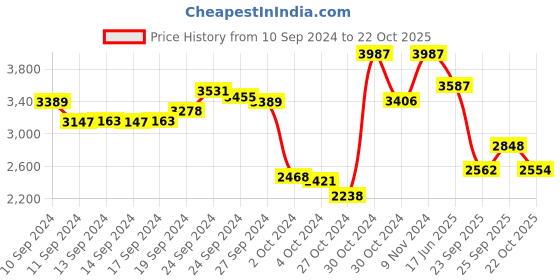 ajio.com hidesign Croc-Embossed Sling Bag with Chain Strap hidesign Price History Graph from 10 Sep 2024 to 25 Sep 2025