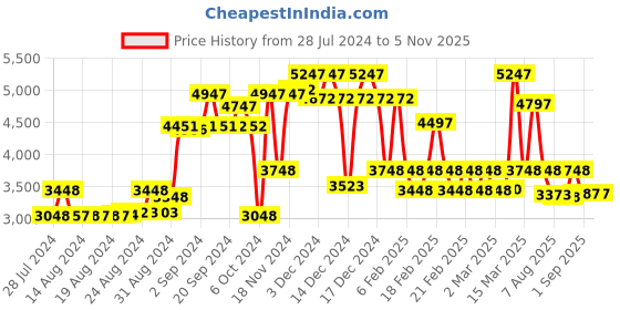 ajio.com hidesign Croc-Embossed Sling Bag with Detachable Strap hidesign Price History Graph from 28 Jul 2024 to 2 Nov 2025