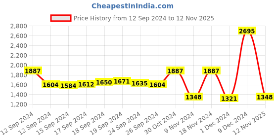 ajio.com hidesign Croc-Embossed Zip-Around Wallet hidesign Price History Graph from 12 Sep 2024 to 12 Nov 2025