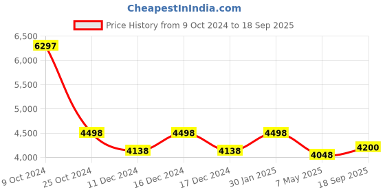 ajio.com hidesign Dinah 02 Mel Shoulder Bag hidesign Price History Graph from 9 Oct 2024 to 18 Sep 2025