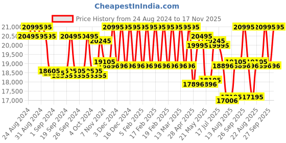 ajio.com hidesign Duffle Bag with Detachable Strap hidesign Price History Graph from 24 Aug 2024 to 17 Nov 2025