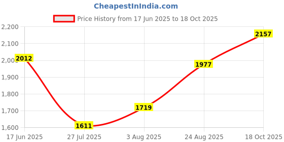 ajio.com hidesign Eric 02 Croc-Embossed Leather Belt hidesign Price History Graph from 17 Jun 2025 to 18 Oct 2025
