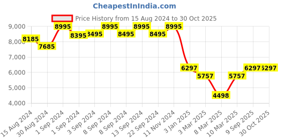 ajio.com hidesign Fling 02 Croc-Embossed Satchel Bag hidesign Price History Graph from 15 Aug 2024 to 29 Oct 2025