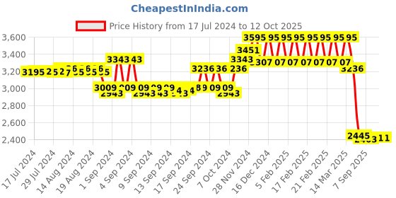 ajio.com hidesign Gerard 02 Croc-Embossed Reversible Leather Belt hidesign Price History Graph from 17 Jul 2024 to 12 Oct 2025