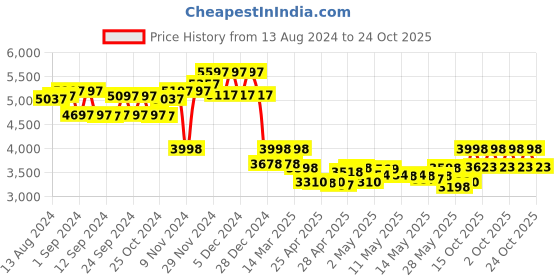 ajio.com hidesign Heathrow-01 Croc Leather Crossbody Bag hidesign Price History Graph from 13 Aug 2024 to 24 Oct 2025