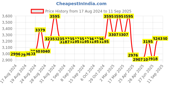 ajio.com hidesign Intercato 10 RF Tri-Fold Wallet hidesign Price History Graph from 17 Aug 2024 to 11 Sep 2025