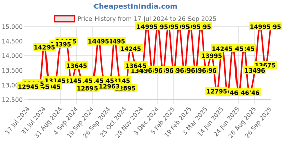 ajio.com hidesign Leather Backpack with Adjustable Straps hidesign Price History Graph from 17 Jul 2024 to 26 Sep 2025