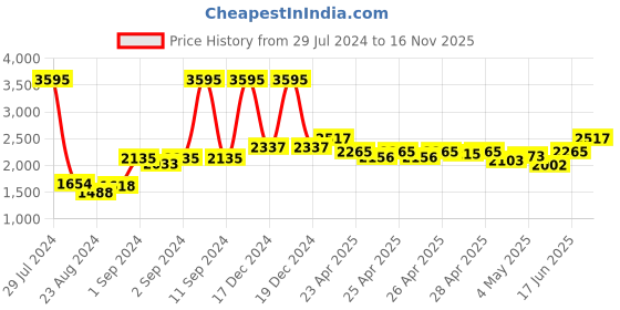ajio.com hidesign Leather Bi-Fold Wallet hidesign Price History Graph from 29 Jul 2024 to 16 Nov 2025