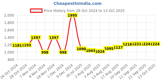 ajio.com hidesign Leather Bi-Fold Wallet hidesign Price History Graph from 26 Oct 2024 to 13 Oct 2025