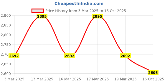 ajio.com hidesign Leather Bi-Fold Wallet hidesign Price History Graph from 3 Mar 2025 to 16 Oct 2025
