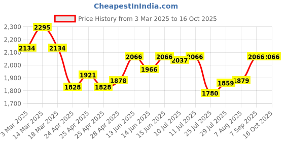 ajio.com hidesign Leather Bi-Fold Wallet hidesign Price History Graph from 3 Mar 2025 to 16 Oct 2025