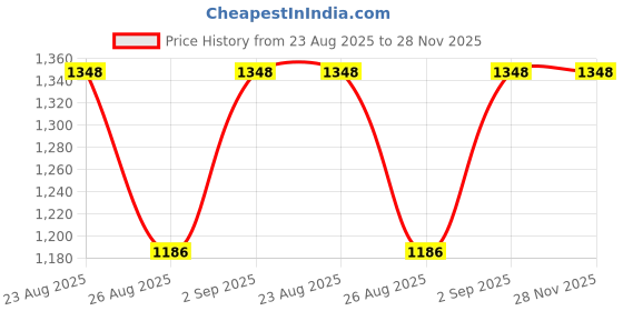 ajio.com hidesign Leather Bi-Fold Wallet hidesign Price History Graph from 23 Aug 2025 to 28 Nov 2025