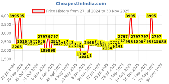 ajio.com hidesign Leather Bi-Fold Wallet with Braided Panel hidesign Price History Graph from 27 Jul 2024 to 30 Nov 2025