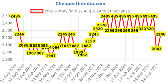 ajio.com hidesign Leather Bi-Fold Wallet with Flap Closure hidesign Price History Graph from 27 Aug 2024 to 11 Sep 2025
