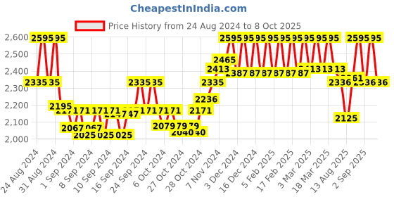 ajio.com hidesign Leather Bi-Fold Wallet with Logo hidesign Price History Graph from 24 Aug 2024 to 8 Oct 2025
