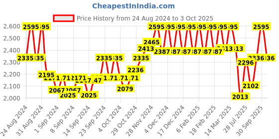 ajio.com hidesign Leather Bi-Fold Wallet with Logo hidesign Price History Graph from 24 Aug 2024 to 3 Oct 2025
