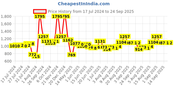 ajio.com hidesign Leather Card Holder with Zip Closure hidesign Price History Graph from 17 Jul 2024 to 24 Sep 2025