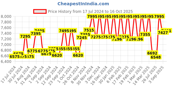 ajio.com hidesign Leather Messenger Bag with Adjustable Strap hidesign Price History Graph from 17 Jul 2024 to 16 Oct 2025