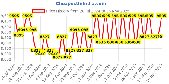 ajio.com hidesign Leather Satchel with Flap Closure hidesign Price History Graph from 28 Jul 2024 to 26 Nov 2025