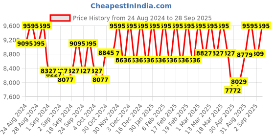 ajio.com hidesign Leather Shoulder Bag with Flap Closure hidesign Price History Graph from 24 Aug 2024 to 28 Sep 2025