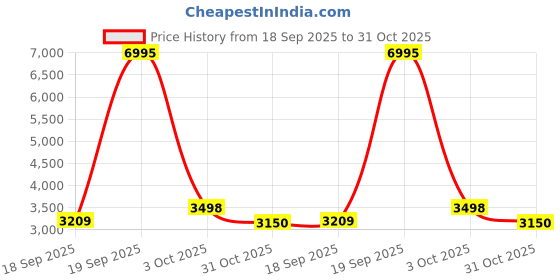 ajio.com hidesign Leather Sling Bag hidesign Price History Graph from 18 Sep 2025 to 31 Oct 2025