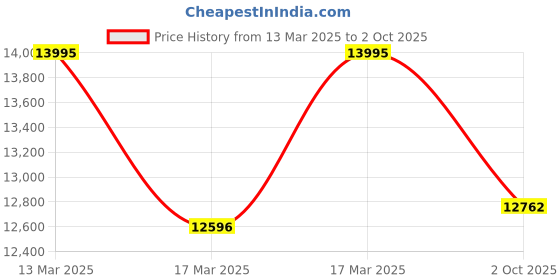 ajio.com hidesign Leather Textured Briefcase With Key Chain hidesign Price History Graph from 13 Mar 2025 to 2 Oct 2025