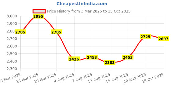 ajio.com hidesign Leather Textured Wallet hidesign Price History Graph from 3 Mar 2025 to 15 Oct 2025