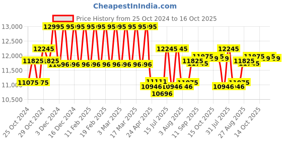 ajio.com hidesign Leather Tote Bag with Double Handles hidesign Price History Graph from 25 Oct 2024 to 16 Oct 2025