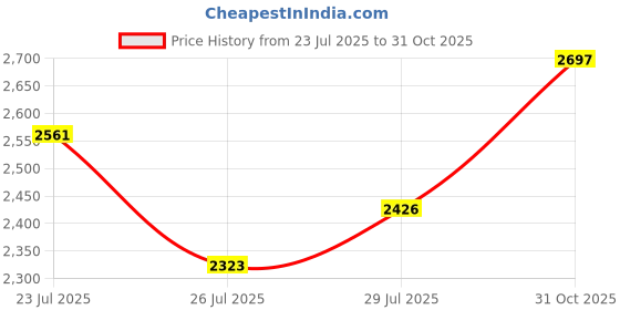 ajio.com hidesign Leather Tri-fold Wallet hidesign Price History Graph from 23 Jul 2025 to 31 Oct 2025