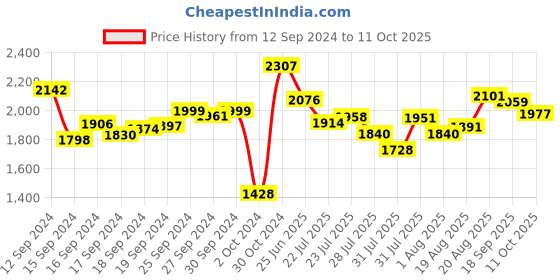 ajio.com hidesign Leather Zip-Around Wallet hidesign Price History Graph from 12 Sep 2024 to 11 Oct 2025