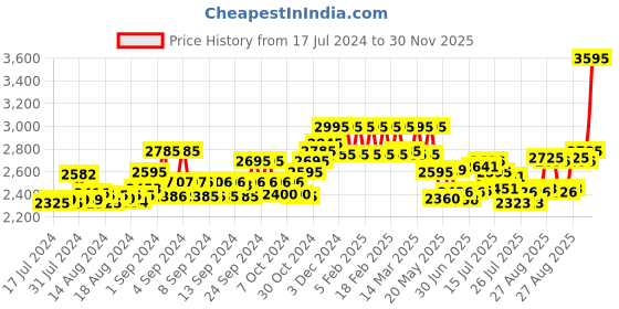 ajio.com hidesign Logo Embossed Bi-Fold Wallet hidesign Price History Graph from 17 Jul 2024 to 30 Nov 2025