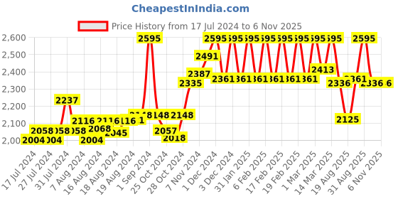 ajio.com hidesign Logo Embossed Bi-Fold Wallet hidesign Price History Graph from 17 Jul 2024 to 6 Nov 2025