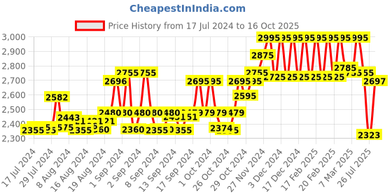 ajio.com hidesign Logo Embossed Bi-Fold Wallet hidesign Price History Graph from 17 Jul 2024 to 16 Oct 2025