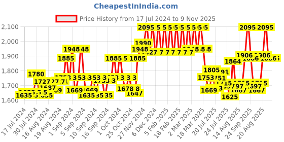 ajio.com hidesign Logo Embossed Card Holder with Stitched Detail hidesign Price History Graph from 17 Jul 2024 to 9 Nov 2025