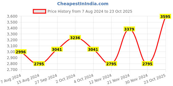 ajio.com hidesign Logo Embossed Leather Card Holder hidesign Price History Graph from 7 Aug 2024 to 23 Oct 2025