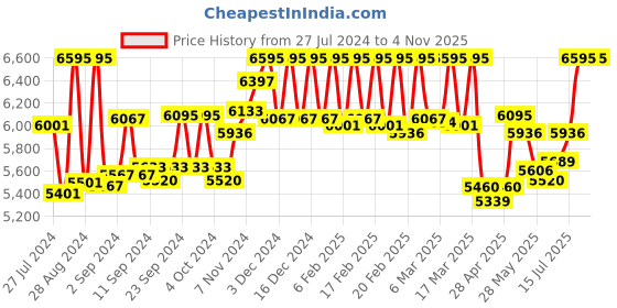 ajio.com hidesign Logo-Embossed Sling Bag hidesign Price History Graph from 27 Jul 2024 to 4 Nov 2025