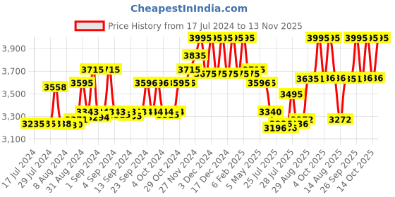 ajio.com hidesign Logo-Embossed Tri-Fold Wallet with Stitched Detail hidesign Price History Graph from 17 Jul 2024 to 13 Nov 2025