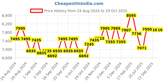 ajio.com hidesign Marrakech Quilted Satchel hidesign Price History Graph from 24 Aug 2024 to 28 Oct 2025