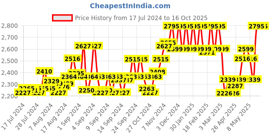 ajio.com hidesign Men Bi-Fold Wallet hidesign Price History Graph from 17 Jul 2024 to 16 Oct 2025