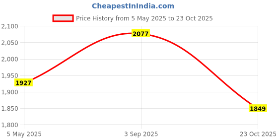 ajio.com hidesign Men Bi-Fold Wallet hidesign Price History Graph from 5 May 2025 to 23 Oct 2025