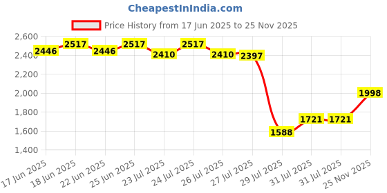 ajio.com hidesign Men Bi-Fold Wallet hidesign Price History Graph from 17 Jun 2025 to 25 Nov 2025