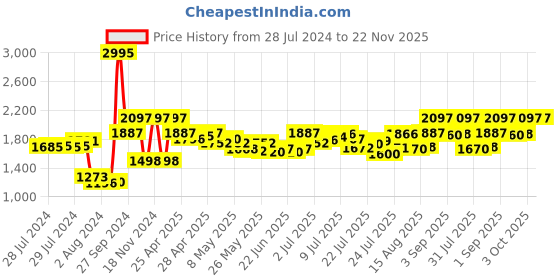 ajio.com hidesign Men Bi-Fold Wallet with Brand Metal Accent hidesign Price History Graph from 28 Jul 2024 to 21 Nov 2025