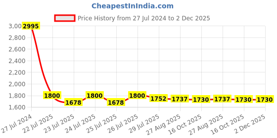 ajio.com hidesign Men Bi-Fold Wallet with Embossed Logo hidesign Price History Graph from 27 Jul 2024 to 1 Dec 2025